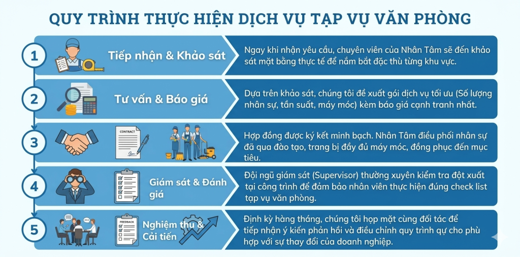 quytrinhdichvuvesinhnhantam